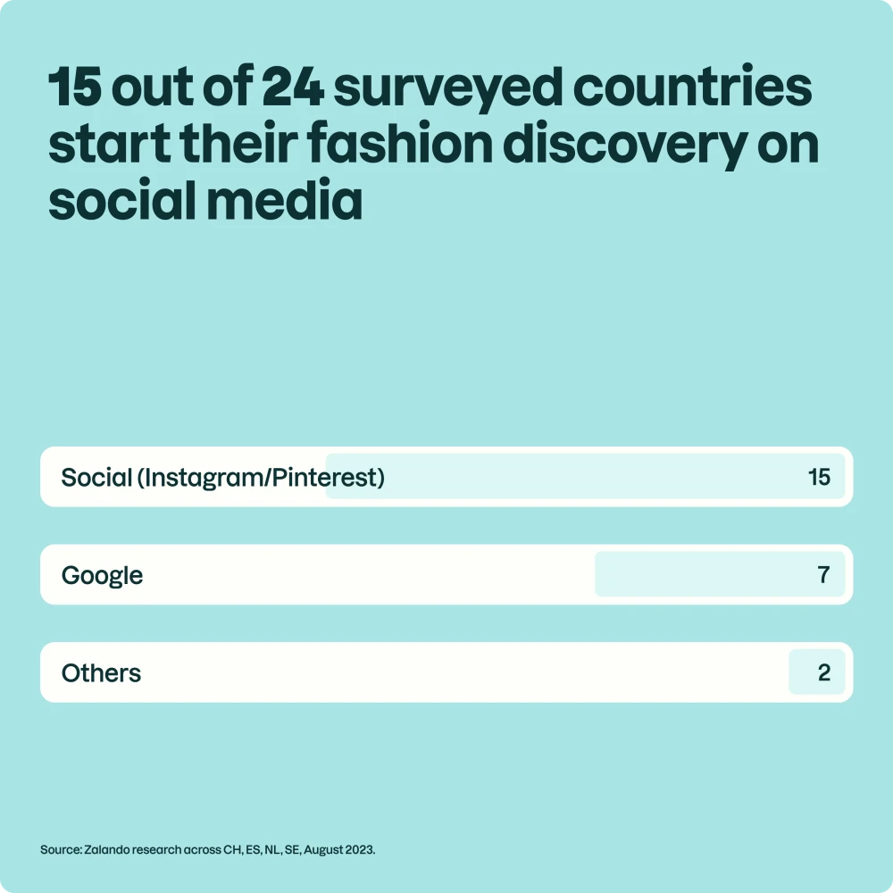 15 out of 24 surveyed countries start their fashion discovery on social media 