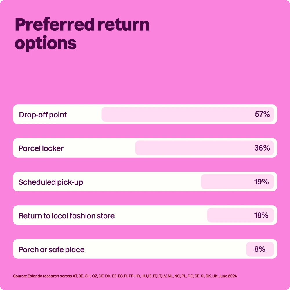 Preferred return options