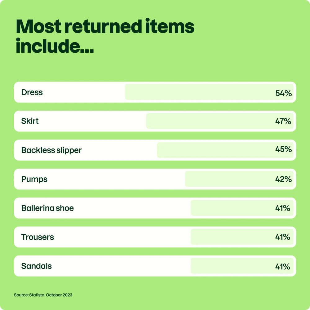 Infographics Most returned items