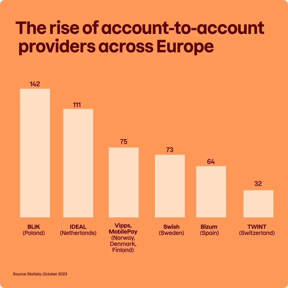 The rise of account-to-account providers across Europe