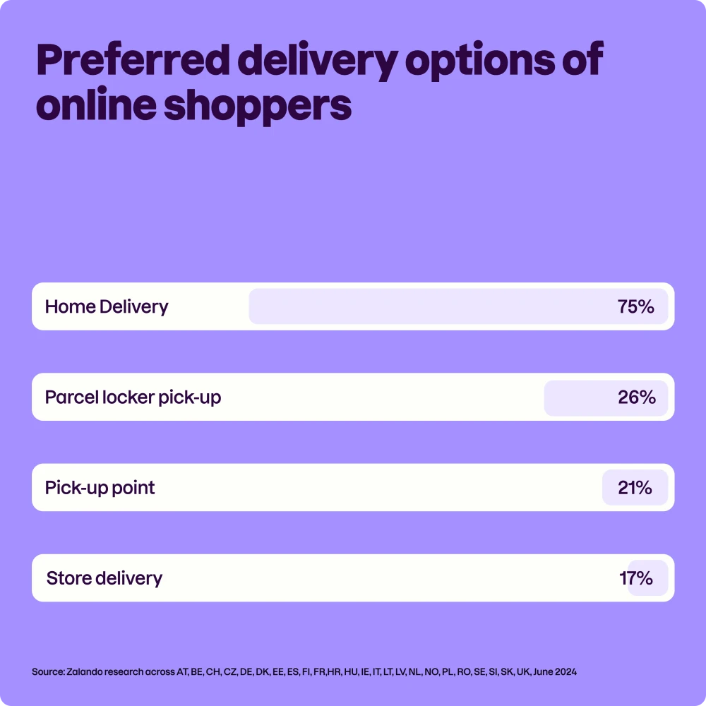 Preferred delivery options of online shoppers