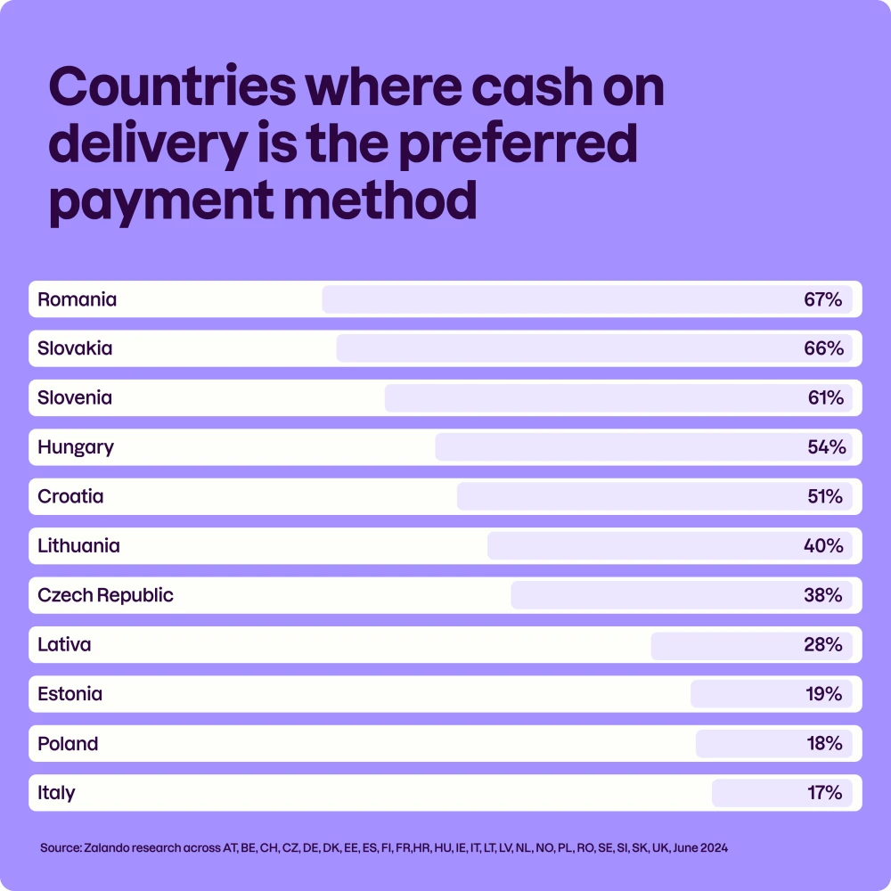 Countries where cash on delivery is the preferred payment method